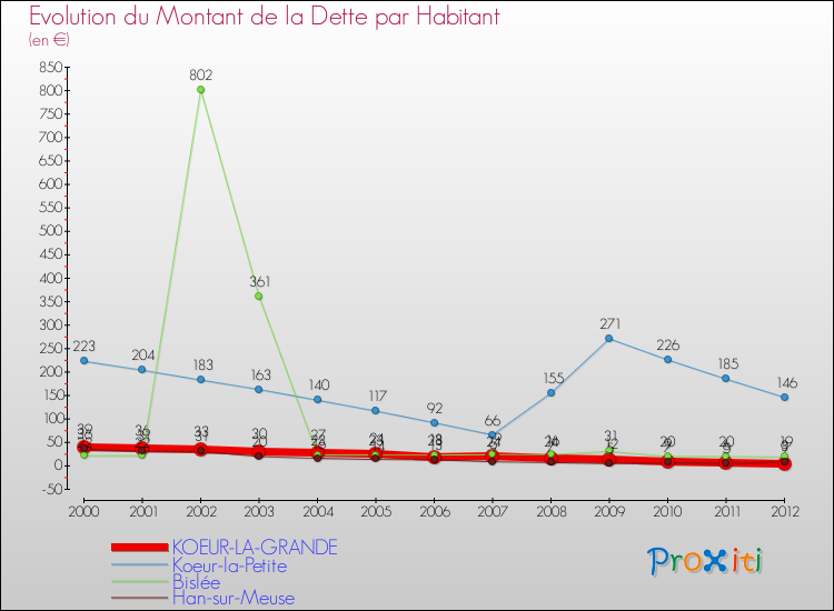 Evolution de la dette par habitant pour la commune de KOEUR-LA-GRANDE et les communes proches de 2000 à 2012 Comparaison de la dette par habitant pour KOEUR-LA-GRANDE et les communes voisines de 2000 à 2012