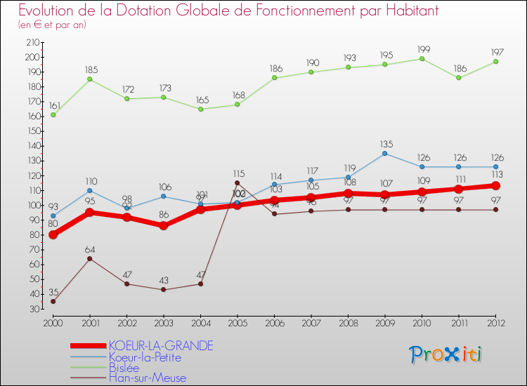 Evolution et montant de la dotation globale de fonctionnement par Habitant pour KOEUR-LA-GRANDE et les communes proches Comparaison des dotations globales de fonctionnement par habitant pour KOEUR-LA-GRANDE et les communes voisines