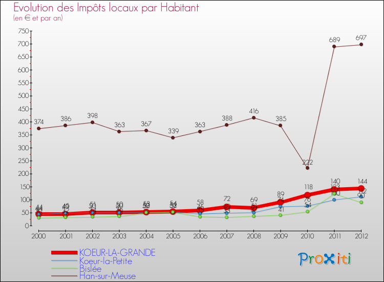 Evolution et montant des impôts locaux par Habitant pour KOEUR-LA-GRANDE et les communes proches Comparaison des impôts locaux par habitant pour KOEUR-LA-GRANDE et les communes voisines