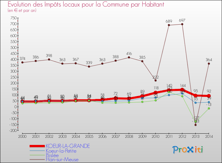 Evolution et montant des impôts locaux par Habitant pour KOEUR-LA-GRANDE et les communes proches de 2000 à 2014 Comparaison des impôts locaux par habitant pour KOEUR-LA-GRANDE et les communes voisines de 2000 à 2014
