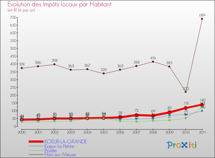 Evolution et montant des impôts locaux par Habitant pour KOEUR-LA-GRANDE et les communes proches Comparaison des impôts locaux par habitant pour KOEUR-LA-GRANDE et les communes voisines