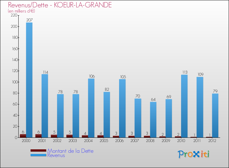 Evolution comparée de la dette et des revenus pour la commune de KOEUR-LA-GRANDE de 2000 à 2012 Comparaison de la dette et des revenus pour KOEUR-LA-GRANDE de 2000 à 2012