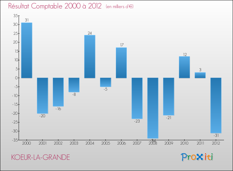 Evolution du résultat comptable pour la commune de KOEUR-LA-GRANDE de 2000 à 2012 Evolution du résultat comptable pour KOEUR-LA-GRANDE de 2000 à 2012