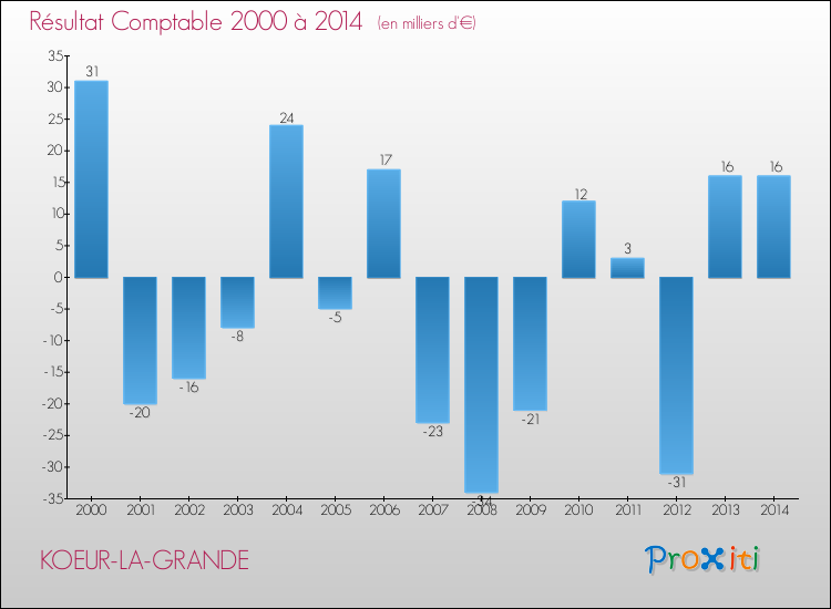Evolution du résultat comptable pour la commune de KOEUR-LA-GRANDE de 2000 à 2014 Evolution du résultat comptable pour KOEUR-LA-GRANDE de 2000 à 2014