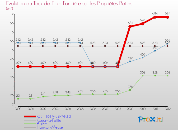 Evolution du taux de la taxe foncière sur le bati pour KOEUR-LA-GRANDE et les communes proches de 2000 à 2012 Comparaison des taux de taxe foncière sur le bati pour KOEUR-LA-GRANDE et les communes voisines de 2000 à 2012
