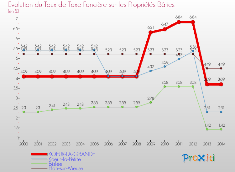 Evolution du taux de la taxe foncière sur le bati pour KOEUR-LA-GRANDE et les communes proches de 2000 à 2014 Comparaison des taux de taxe foncière sur le bati pour KOEUR-LA-GRANDE et les communes voisines de 2000 à 2014