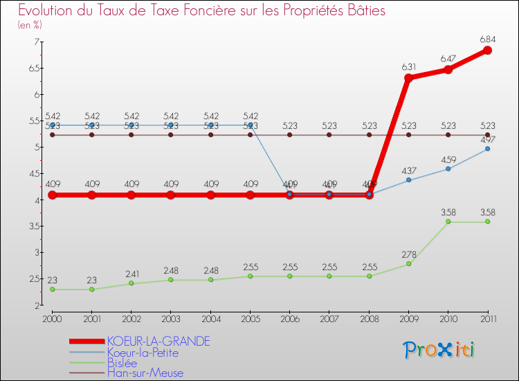 Evolution du taux de la taxe foncière sur le bati pour KOEUR-LA-GRANDE et les communes proches Comparaison des taux de taxe foncière sur le bati pour KOEUR-LA-GRANDE et les communes voisines