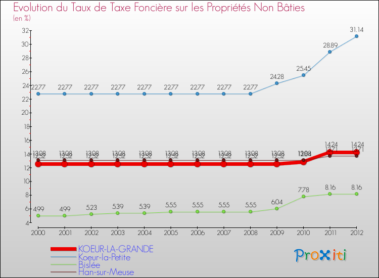 Evolution du taux de la taxe foncière sur les immeubles et terrains non batis pour KOEUR-LA-GRANDE et les communes proches de 2000 à 2012 Comparaison des taux de la taxe foncière sur les immeubles et terrains non batis pour KOEUR-LA-GRANDE et les communes voisines de 2000 à 2012
