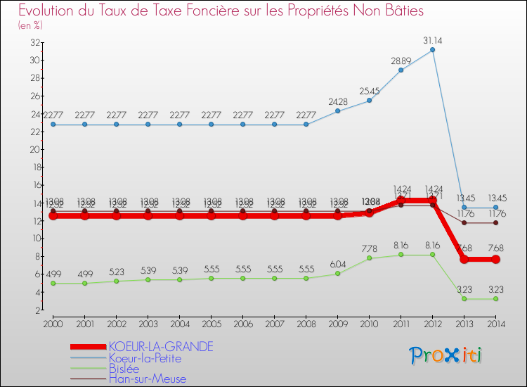Evolution du taux de la taxe foncière sur les immeubles et terrains non batis pour KOEUR-LA-GRANDE et les communes proches de 2000 à 2014 Comparaison des taux de la taxe foncière sur les immeubles et terrains non batis pour KOEUR-LA-GRANDE et les communes voisines de 2000 à 2014