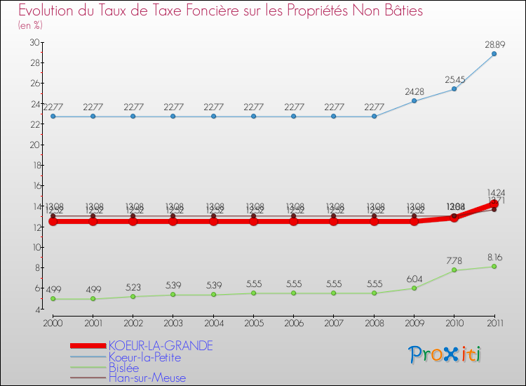 Evolution du taux de la taxe foncière sur les immeubles et terrains non batis pour KOEUR-LA-GRANDE et les communes proches Comparaison des taux de la taxe foncière sur les immeubles et terrains non batis pour KOEUR-LA-GRANDE et les communes voisines