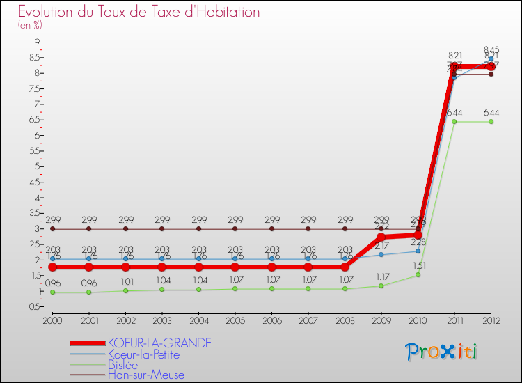 Evolution du taux de la taxe d'habitation pour KOEUR-LA-GRANDE et les communes proches Comparaison des taux de la taxe d'habitation pour KOEUR-LA-GRANDE et les communes voisines