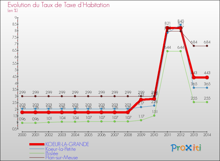Evolution du taux de la taxe d'habitation pour KOEUR-LA-GRANDE et les communes proches de 2000 à 2014 Comparaison des taux de la taxe d'habitation pour KOEUR-LA-GRANDE et les communes voisines de 2000 à 2014