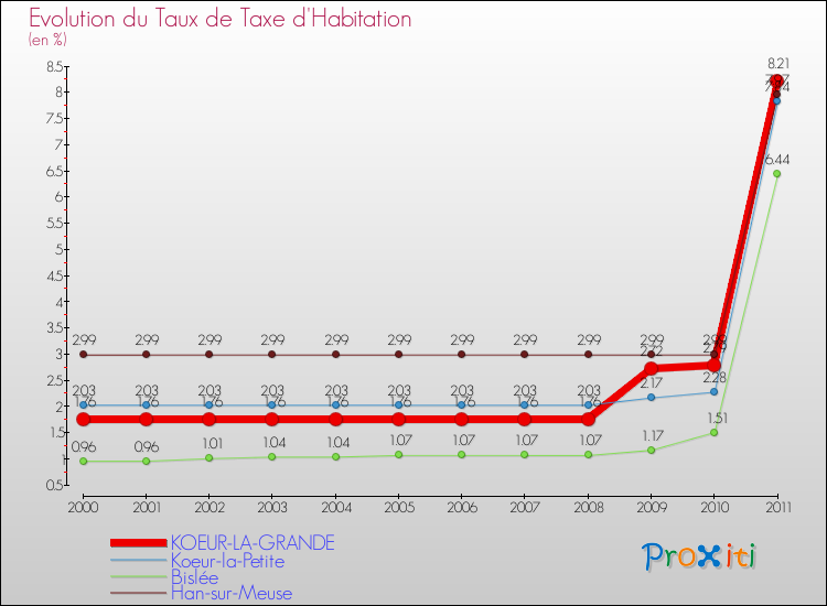 Evolution du taux de la taxe d'habitation pour KOEUR-LA-GRANDE et les communes proches Comparaison des taux de la taxe d'habitation pour KOEUR-LA-GRANDE et les communes voisines