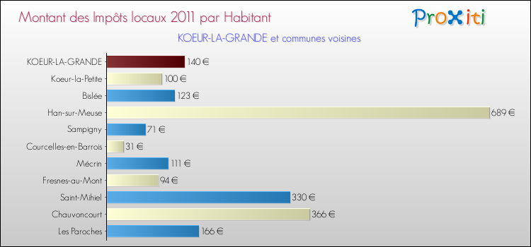 Montant des impôts locaux par Habitant pour KOEUR-LA-GRANDE et les communes proches Comparaison des impôts locaux par habitant pour KOEUR-LA-GRANDE et les communes voisines