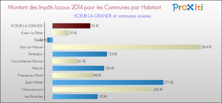 Montant des impôts locaux par Habitant pour KOEUR-LA-GRANDE et les communes proches en 2014 Comparaison des impôts locaux par habitant pour KOEUR-LA-GRANDE et les communes voisines en 2014