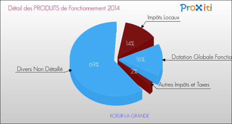 Décomposition du Budget de Fonctionnement 2014 de la commune de KOEUR-LA-GRANDE Budget de Fonctionnement 2014 pour la commune de KOEUR-LA-GRANDE