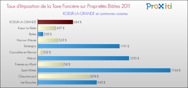 Taux d'imposition de la taxe foncière sur le bati 2011 pour KOEUR-LA-GRANDE et les communes proches Comparaison des taux d'imposition de la taxe foncière sur le bati 2011 pour KOEUR-LA-GRANDE et les communes voisines