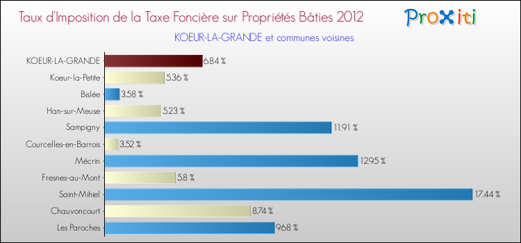 Taux d'imposition de la taxe foncière sur le bati 2012 pour KOEUR-LA-GRANDE et les communes proches Comparaison des taux d'imposition de la taxe foncière sur le bati 2012 pour KOEUR-LA-GRANDE et les communes voisines