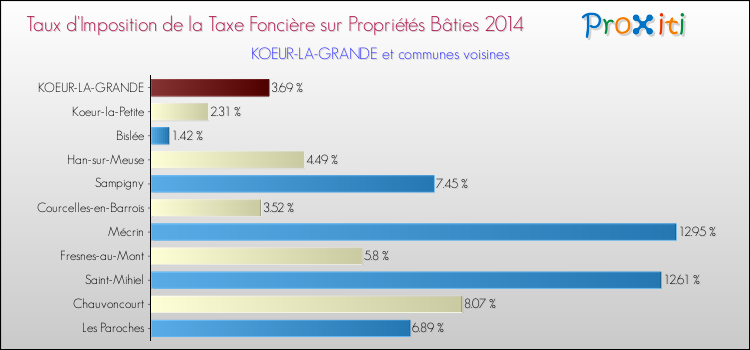 Taux d'imposition de la taxe foncière sur le bati 2014 pour KOEUR-LA-GRANDE et les communes proches Comparaison des taux d'imposition de la taxe foncière sur le bati 2014 pour KOEUR-LA-GRANDE et les communes voisines