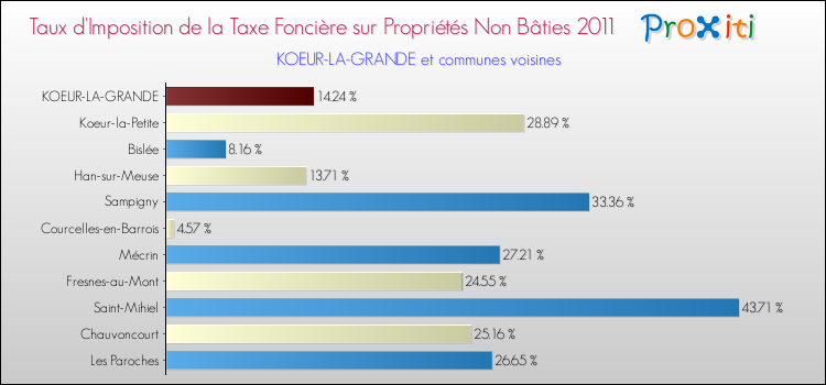 Taux d'imposition de la taxe foncière sur les immeubles et terrains non batis 2011 pour KOEUR-LA-GRANDE et les communes proches Comparaison des taux d'imposition de la taxe foncière sur les immeubles et terrains non batis 2011 pour KOEUR-LA-GRANDE et les communes voisines