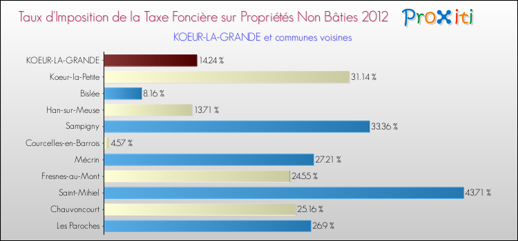 Taux d'imposition de la taxe foncière sur les immeubles et terrains non batis 2012 pour KOEUR-LA-GRANDE et les communes proches Comparaison des taux d'imposition de la taxe foncière sur les immeubles et terrains non batis 2012 pour KOEUR-LA-GRANDE et les communes voisines