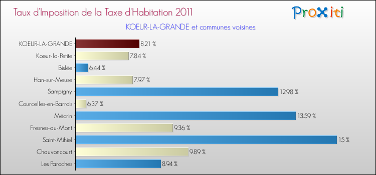 Taux d'imposition de la taxe d'habitation 2011 pour KOEUR-LA-GRANDE et les communes proches Comparaison des taux d'imposition de la taxe d'habitation 2011 pour KOEUR-LA-GRANDE et les communes voisines