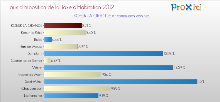 Taux d'imposition de la taxe d'habitation 2012 pour KOEUR-LA-GRANDE et les communes proches Comparaison des taux d'imposition de la taxe d'habitation 2012 pour KOEUR-LA-GRANDE et les communes voisines