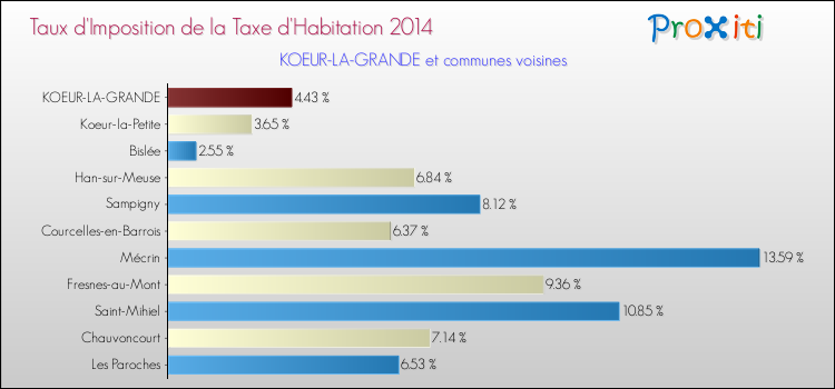 Taux d'imposition de la taxe d'habitation 2014 pour KOEUR-LA-GRANDE et les communes proches Comparaison des taux d'imposition de la taxe d'habitation 2014 pour KOEUR-LA-GRANDE et les communes voisines