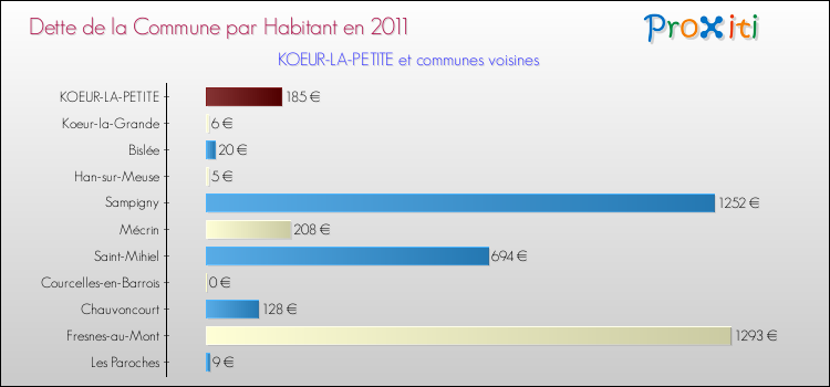 Dette par habitant de la commune en 2011 pour KOEUR-LA-PETITE et les communes proches Comparaison de la dette par habitant de la commune en 2011 pour KOEUR-LA-PETITE et les communes voisines