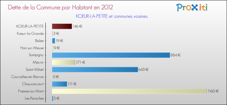 Dette par habitant de la commune en 2012 pour KOEUR-LA-PETITE et les communes proches Comparaison de la dette par habitant de la commune en 2012 pour KOEUR-LA-PETITE et les communes voisines