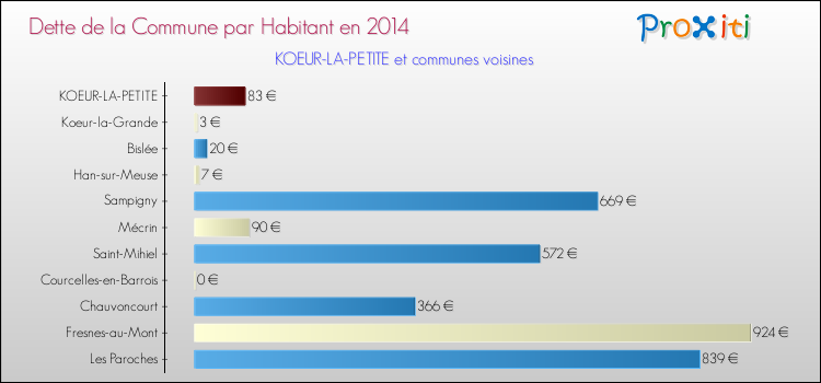 Dette par habitant de la commune en 2014 pour KOEUR-LA-PETITE et les communes proches Comparaison de la dette par habitant de la commune en 2014 pour KOEUR-LA-PETITE et les communes voisines