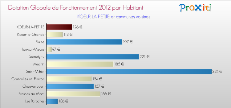 Montant des dotations globales de fonctionnement DGF par Habitant pour KOEUR-LA-PETITE et les communes proches Comparaison des des dotations globales de fonctionnement DGF par habitant pour KOEUR-LA-PETITE et les communes voisines