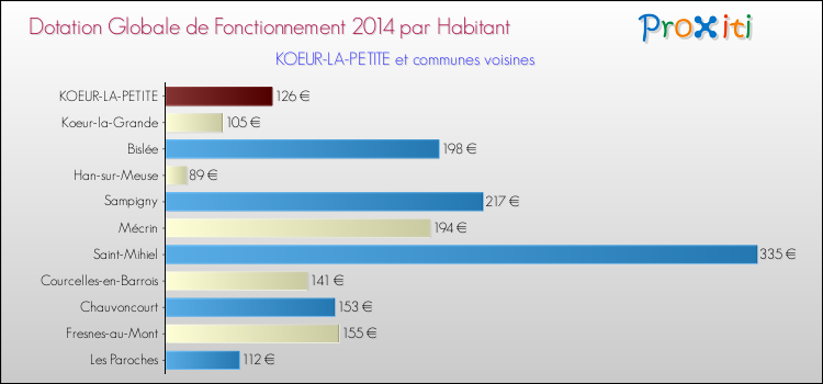 Montant des dotations globales de fonctionnement DGF par Habitant pour KOEUR-LA-PETITE et les communes proches en 2014. Comparaison des des dotations globales de fonctionnement DGF par habitant pour KOEUR-LA-PETITE et les communes voisines en 2014.