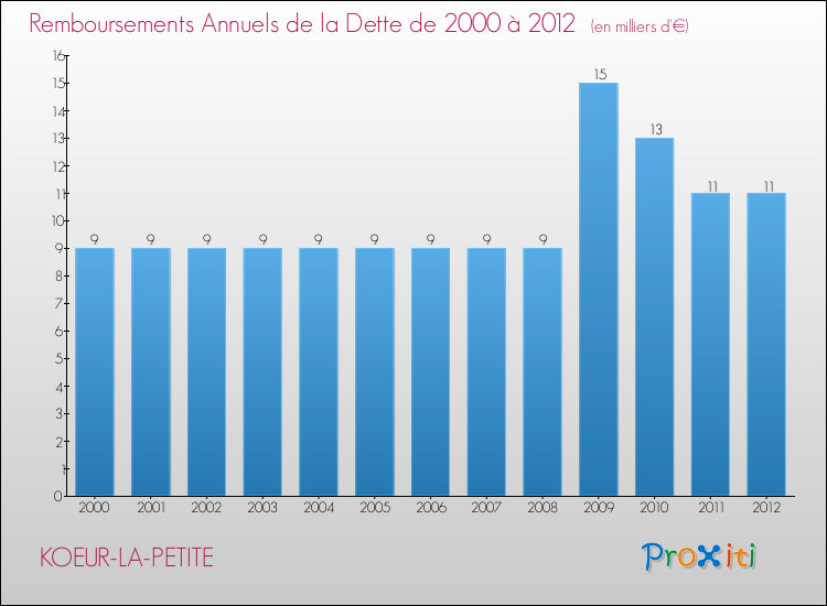 Evolution de l'annuité de la dette pour la commune de KOEUR-LA-PETITE de 2000 à 2012 Annuités de la dette pour KOEUR-LA-PETITE de 2000 à 2012