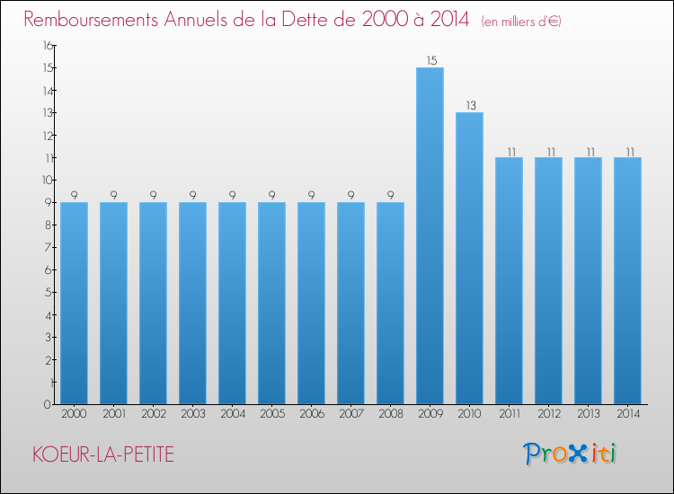Evolution de l'annuité de la dette pour la commune de KOEUR-LA-PETITE de 2000 à 2014 Annuités de la dette pour KOEUR-LA-PETITE de 2000 à 2014