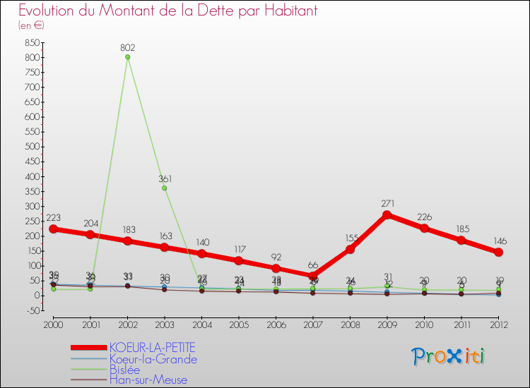 Evolution de la dette par habitant pour la commune de KOEUR-LA-PETITE et les communes proches de 2000 à 2012 Comparaison de la dette par habitant pour KOEUR-LA-PETITE et les communes voisines de 2000 à 2012