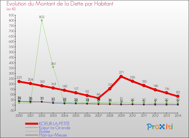 Evolution de la dette par habitant pour la commune de KOEUR-LA-PETITE et les communes proches de 2000 à 2014 Comparaison de la dette par habitant pour KOEUR-LA-PETITE et les communes voisines de 2000 à 2014