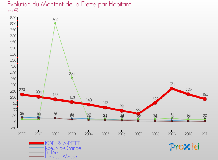 Evolution de la dette par habitant pour la commune de KOEUR-LA-PETITE et les communes proches Comparaison de la dette par habitant pour KOEUR-LA-PETITE et les communes voisines