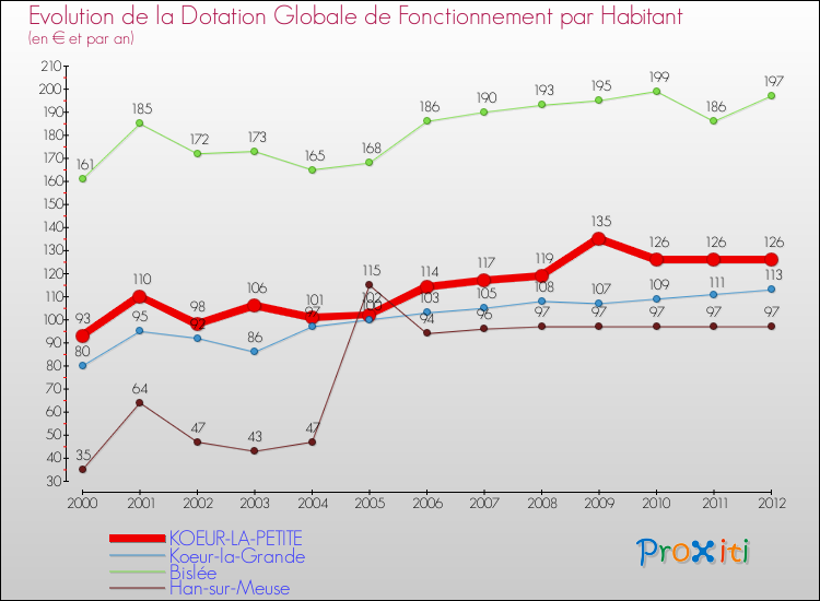 Evolution et montant de la dotation globale de fonctionnement par Habitant pour KOEUR-LA-PETITE et les communes proches Comparaison des dotations globales de fonctionnement par habitant pour KOEUR-LA-PETITE et les communes voisines