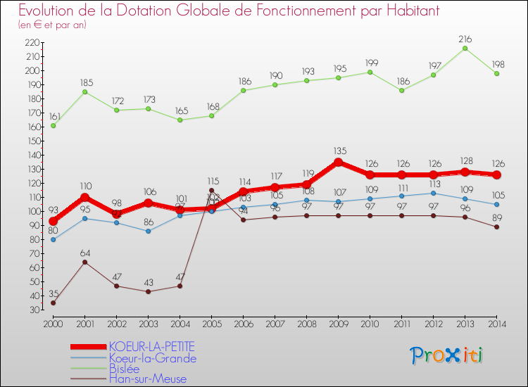 Evolution et montant de la dotation globale de fonctionnement par Habitant pour KOEUR-LA-PETITE et les communes proches de 2000 à 2014. Comparaison des dotations globales de fonctionnement par habitant pour KOEUR-LA-PETITE et les communes voisines de 2000 à 2014.