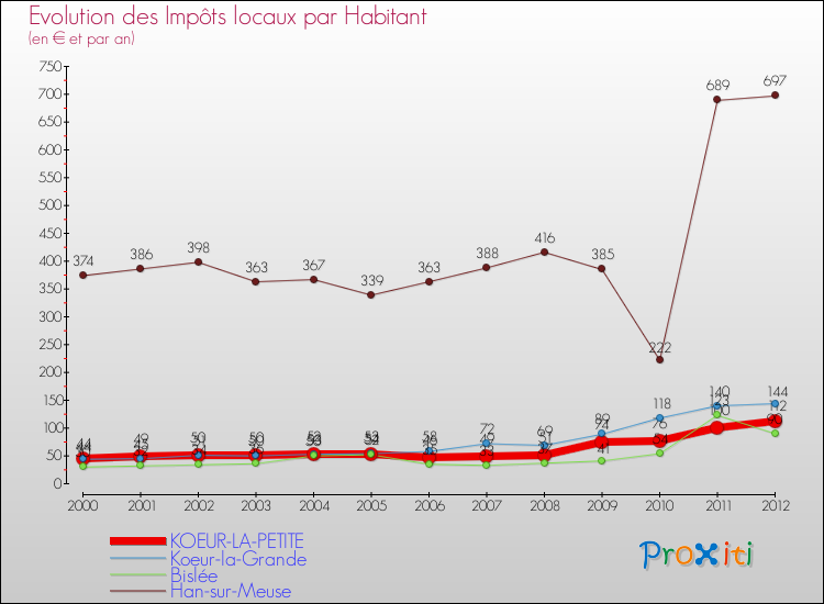Evolution et montant des impôts locaux par Habitant pour KOEUR-LA-PETITE et les communes proches Comparaison des impôts locaux par habitant pour KOEUR-LA-PETITE et les communes voisines