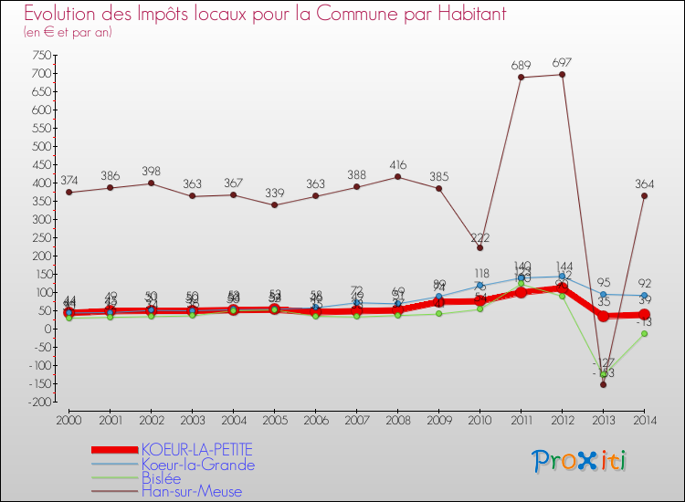 Evolution et montant des impôts locaux par Habitant pour KOEUR-LA-PETITE et les communes proches de 2000 à 2014 Comparaison des impôts locaux par habitant pour KOEUR-LA-PETITE et les communes voisines de 2000 à 2014