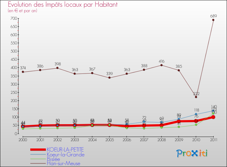 Evolution et montant des impôts locaux par Habitant pour KOEUR-LA-PETITE et les communes proches Comparaison des impôts locaux par habitant pour KOEUR-LA-PETITE et les communes voisines