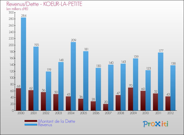 Evolution comparée de la dette et des revenus pour la commune de KOEUR-LA-PETITE de 2000 à 2012 Comparaison de la dette et des revenus pour KOEUR-LA-PETITE de 2000 à 2012