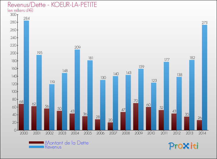 Evolution comparée de la dette et des revenus pour la commune de KOEUR-LA-PETITE de 2000 à 2014 Comparaison de la dette et des revenus pour KOEUR-LA-PETITE de 2000 à 2014