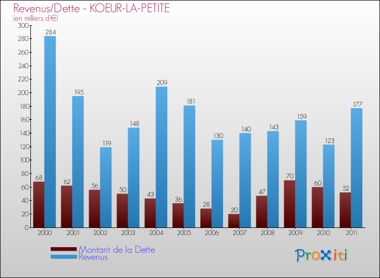 Evolution comparée de la dette et des revenus pour la commune de KOEUR-LA-PETITE de 2000 à 2011 Comparaison de la dette et des revenus pour KOEUR-LA-PETITE de 2000 à 2011
