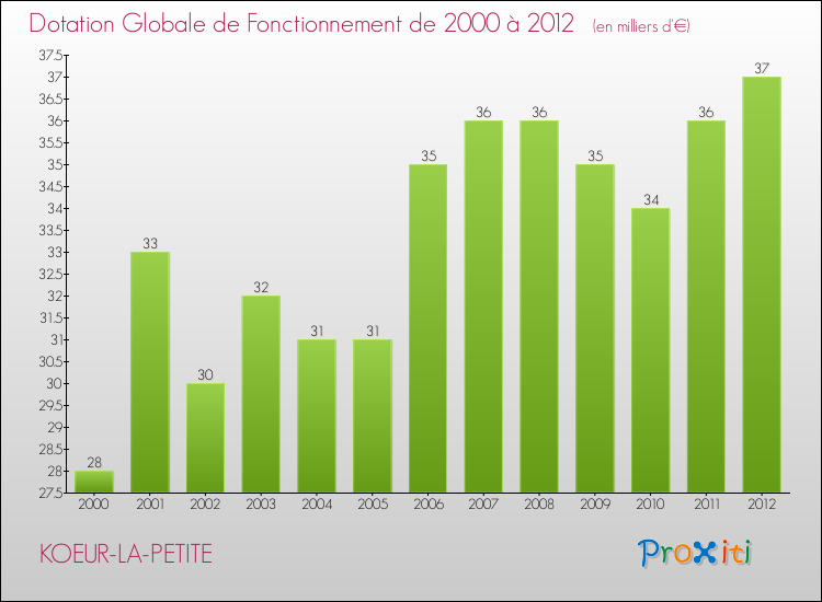 Evolution du montant de la Dotation Globale de Fonctionnement pour la commune de KOEUR-LA-PETITE de 2000 à 2012 Evolution du montant de la Dotation Globale de Fonctionnement pour KOEUR-LA-PETITE de 2000 à 2012