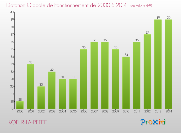 Evolution du montant de la Dotation Globale de Fonctionnement pour la commune de KOEUR-LA-PETITE de 2000 à 2014 Evolution du montant de la Dotation Globale de Fonctionnement pour KOEUR-LA-PETITE de 2000 à 2014