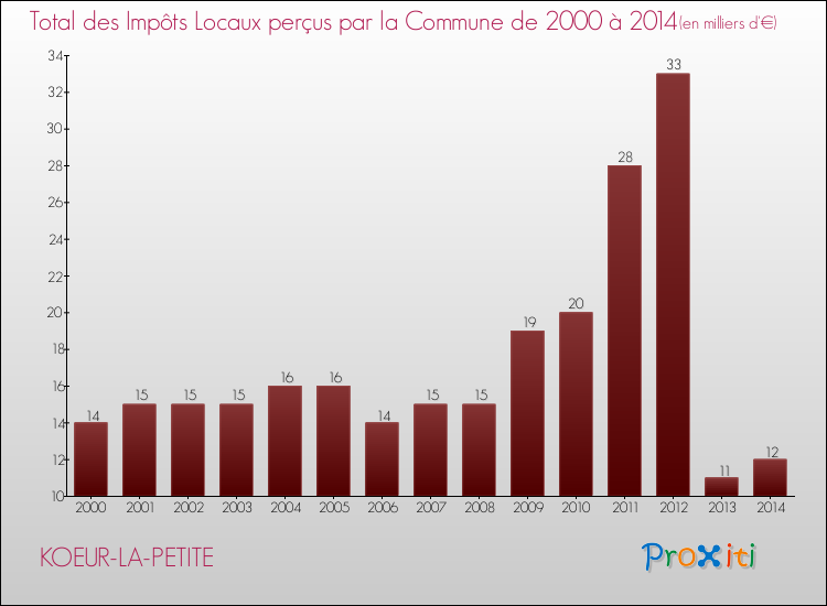 Evolution des Impôts Locaux pour la commune de KOEUR-LA-PETITE de 2000 à 2014 Evolution des Impôts Locaux pour KOEUR-LA-PETITE de 2000 à 2014