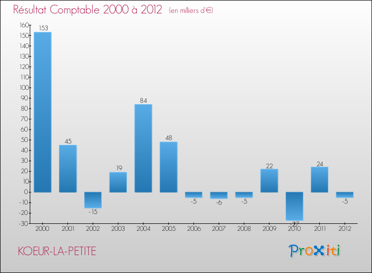 Evolution du résultat comptable pour la commune de KOEUR-LA-PETITE de 2000 à 2012 Evolution du résultat comptable pour KOEUR-LA-PETITE de 2000 à 2012